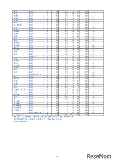 埼玉県公立高等学校における入学志願者数＜全日制普通科＞