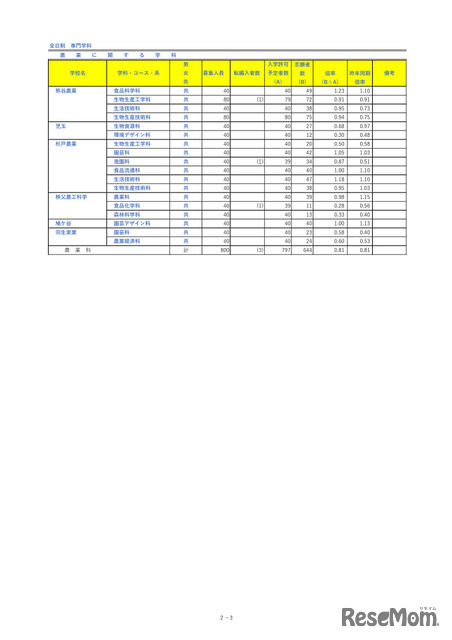 埼玉県公立高等学校における入学志願者数＜全日制専門学科＞