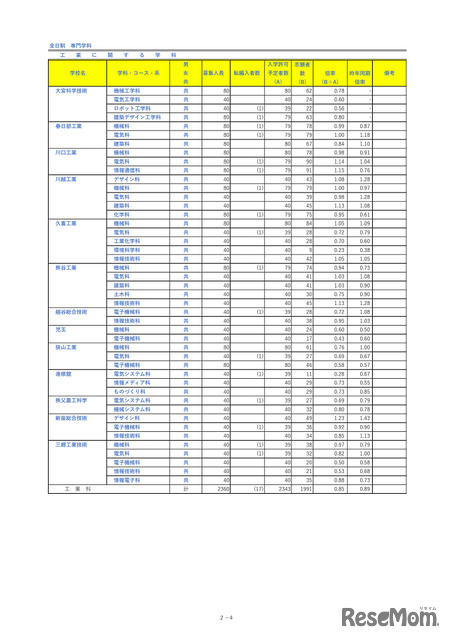 埼玉県公立高等学校における入学志願者数＜全日制専門学科＞