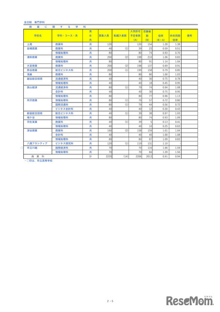 埼玉県公立高等学校における入学志願者数＜全日制専門学科＞
