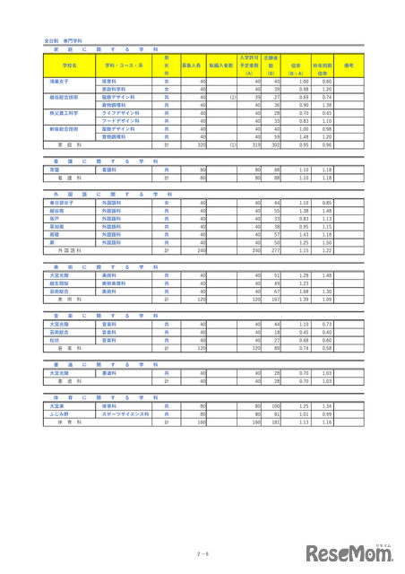 埼玉県公立高等学校における入学志願者数＜全日制専門学科＞