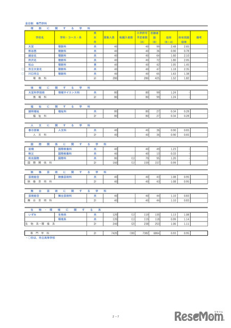 埼玉県公立高等学校における入学志願者数＜全日制専門学科＞