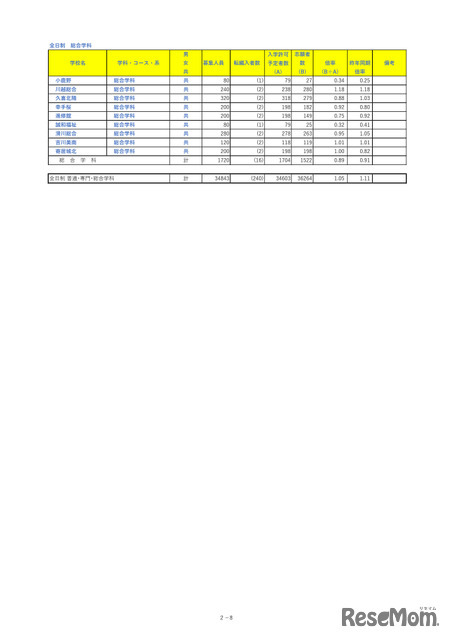 埼玉県公立高等学校における入学志願者数＜全日制専門学科＞