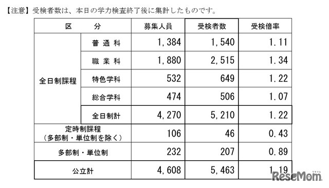 令和8年度長野県公立高等学校入学者前期選抜受検者数