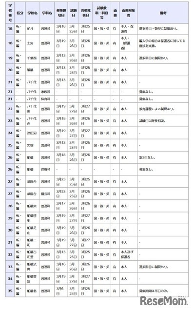 県立高等学校 全日制の課程