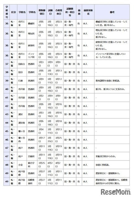 県立高等学校 全日制の課程