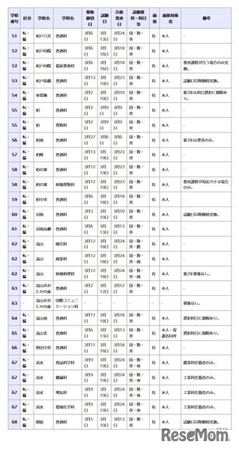 県立高等学校 全日制の課程