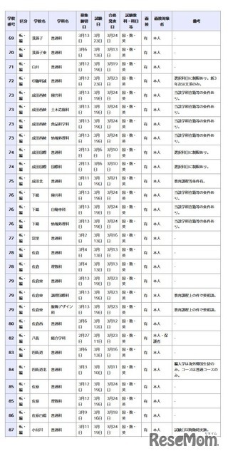 県立高等学校 全日制の課程