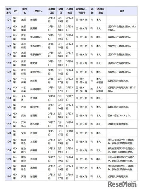県立高等学校 全日制の課程