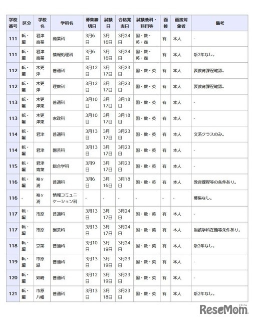 県立高等学校 全日制の課程