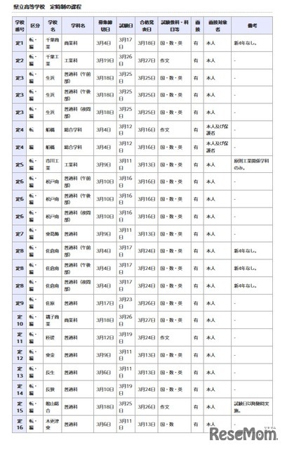 県立高等学校 定時制の課程