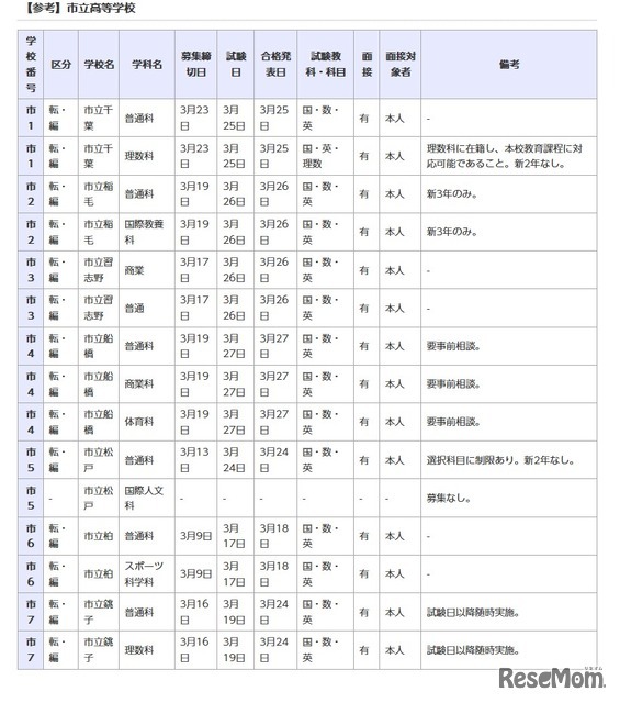 市立高等学校（参考）