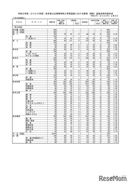熊本県公立高等学校入学者選抜における前期（特色）選抜合格内定状況＜全日制課程＞
