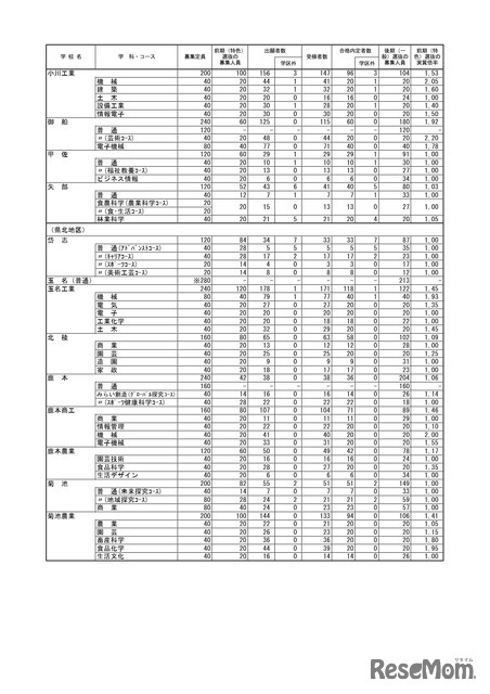 熊本県公立高等学校入学者選抜における前期（特色）選抜合格内定状況＜全日制課程＞