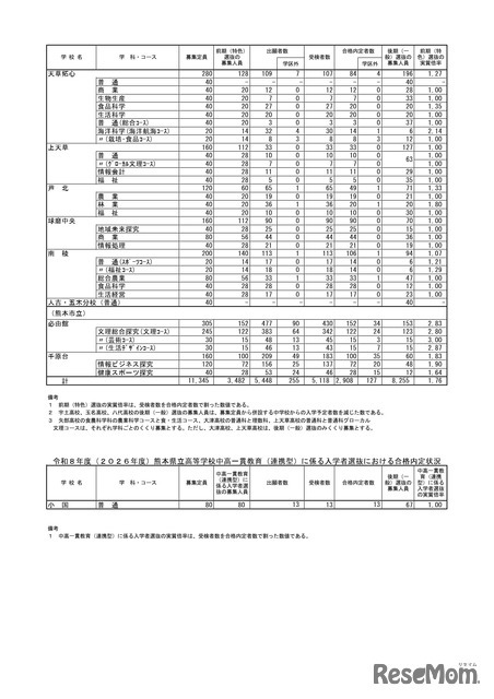 前期（特色）選抜合格内定状況＜全日制課程＞、中高一貫教育（連携型）に係る入学者選抜における合格内定状況