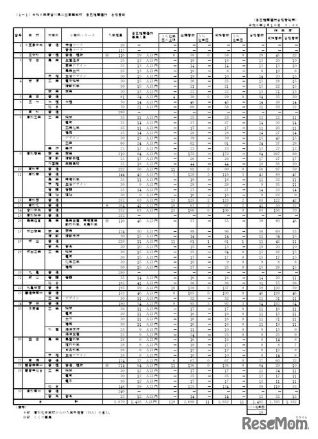 令和8年度香川県公立高等学校 自己推薦選抜 合格者数