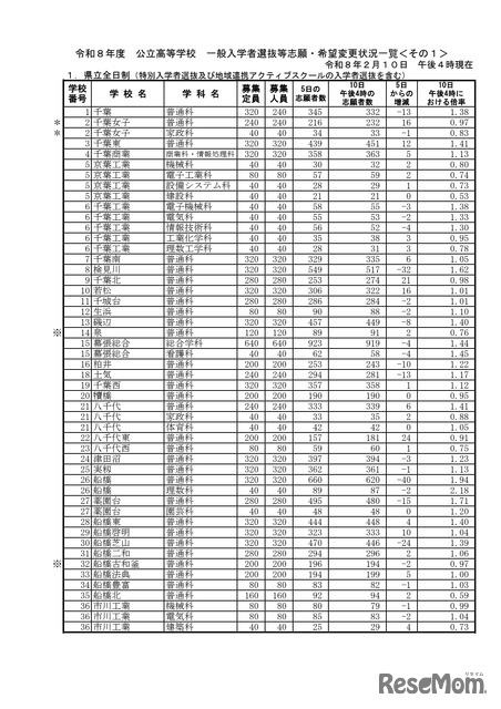 千葉県立全日制一般入学者選抜等志願・希望変更状況