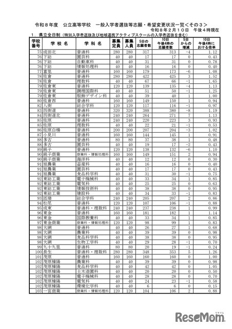 千葉県立全日制一般入学者選抜等志願・希望変更状況