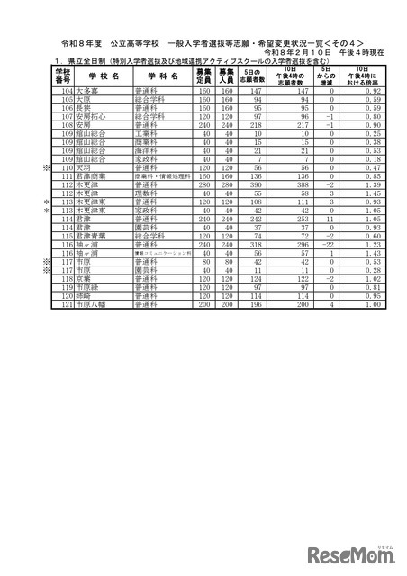 千葉県立全日制一般入学者選抜等志願・希望変更状況