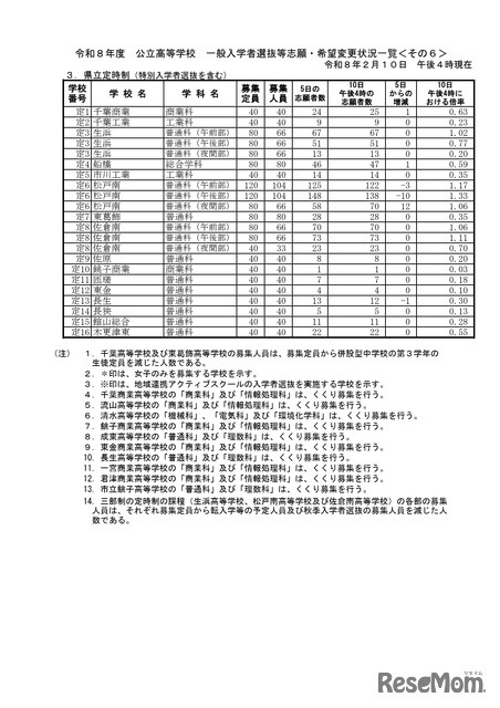 千葉県立定時制一般入学者選抜等志願・希望変更状況
