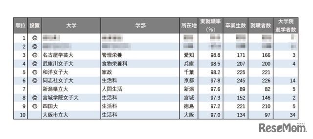 2025年学部系統別実就職率ランキング（家政・生活・栄養系）