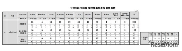 令和8年度（2026年度）学校推薦型選抜 合格者数