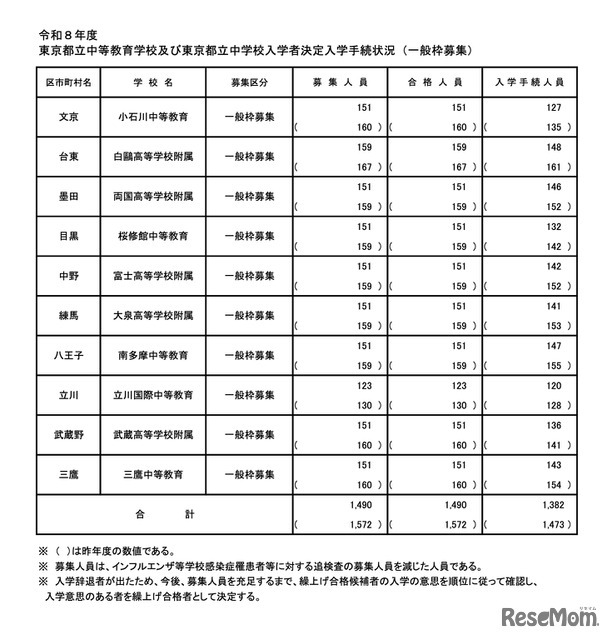 令和8年度 東京都立中高一貫校の入学手続状況（一般枠募集）