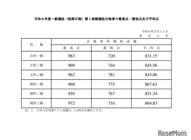 2026年度 一般選抜（前期日程）第1段階選抜合格者の最高点・最低点および平均点