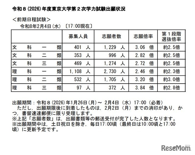 2026年度東京大学第2次学力試験出願状況