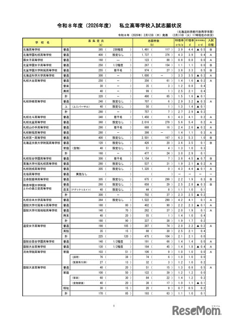令和8年度（2026年度）　私立高等学校入試志願状況（2月10日17時時点）