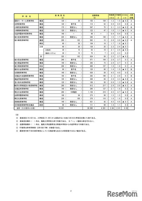 令和8年度（2026年度）　私立高等学校入試志願状況（2月10日17時時点）