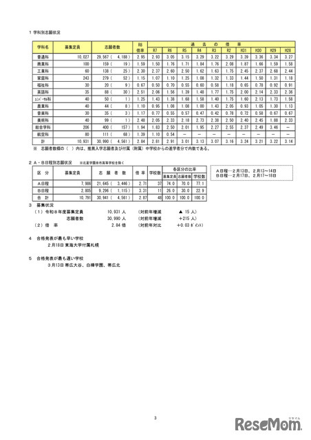 令和8年度（2026年度）　私立高等学校入試志願状況（2月10日17時時点）