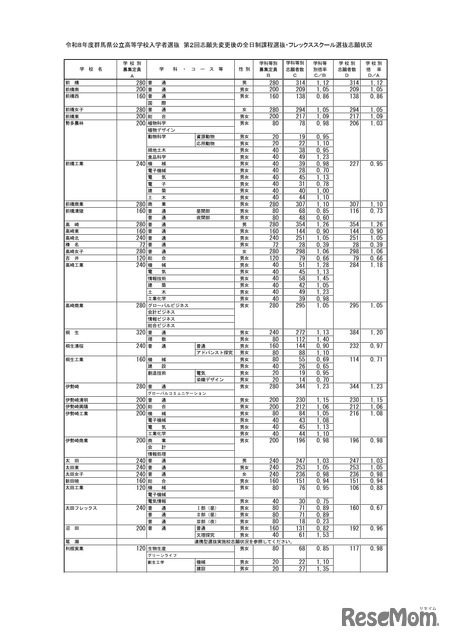 群馬県公立高等学校入学者選抜　第２回志願先変更後の全日制課程選抜・フレックススクール選抜志願状況＜全日制＞