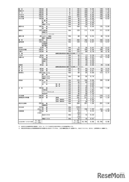 群馬県公立高等学校入学者選抜　第２回志願先変更後の全日制課程選抜・フレックススクール選抜志願状況＜全日制＞