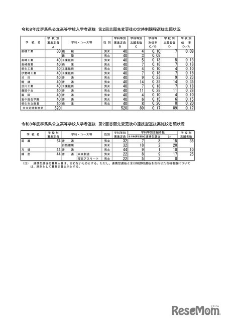 群馬県公立高等学校入学者選抜　第２回志願先変更後の全日制課程選抜・フレックススクール選抜志願状況＜定時制、連携型選抜＞