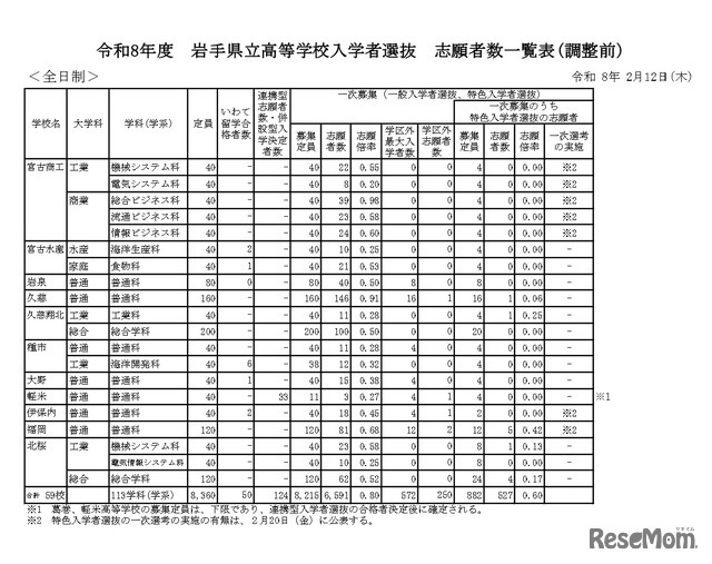 令和8年度　岩手県立高等学校入学者選抜　志願者数一覧表（調整前）全日制