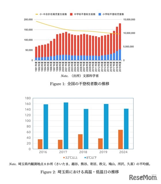 全国の不登校者数の推移／埼玉県における高温・低温日の推移
