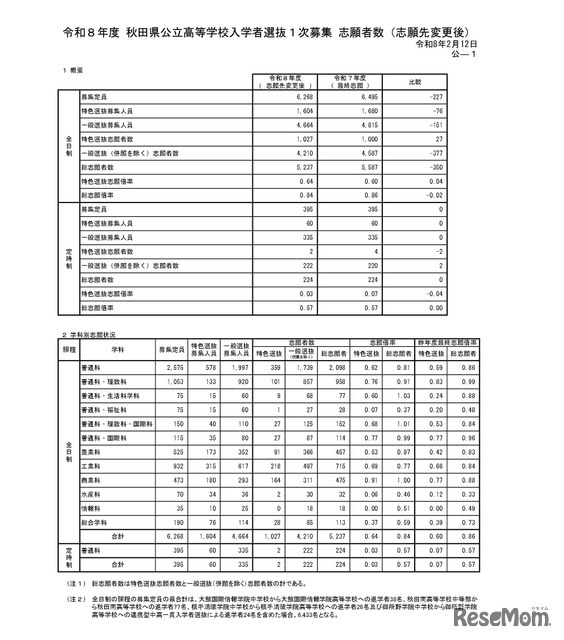 令和8年度 秋田県公立高等学校入学者選抜1次募集 志願者数（志願先変更後）