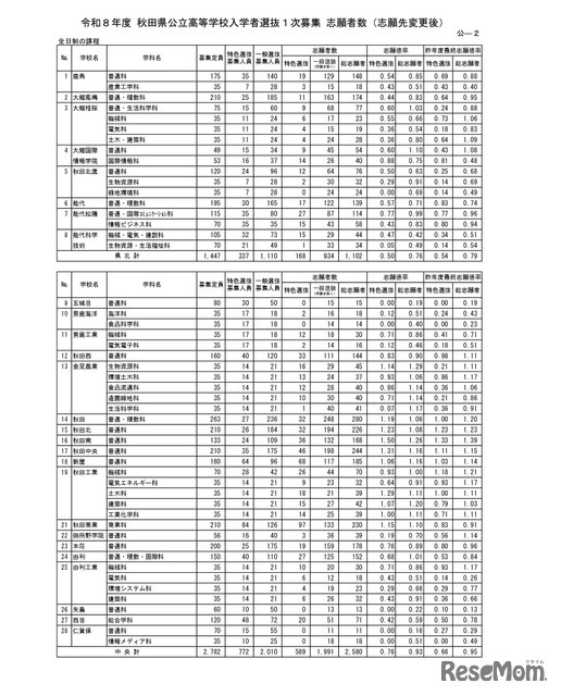 令和8年度 秋田県公立高等学校入学者選抜1次募集 志願者数（志願先変更後）