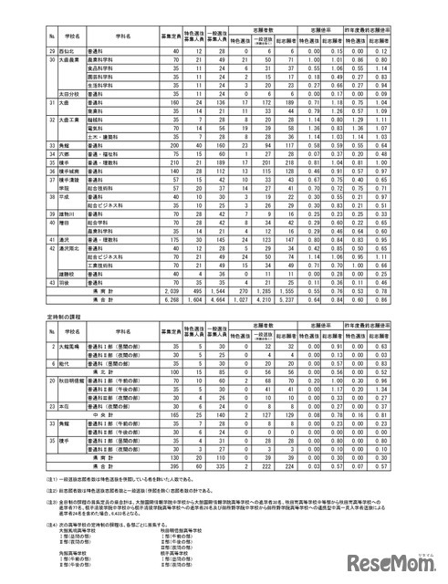 令和8年度 秋田県公立高等学校入学者選抜1次募集 志願者数（志願先変更後）