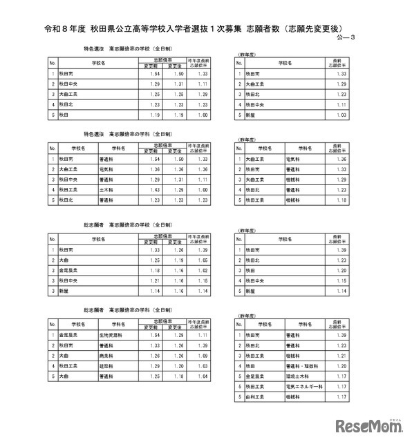 令和8年度 秋田県公立高等学校入学者選抜1次募集 志願者数（志願先変更後）