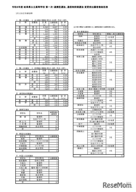 令和8年度 岐阜県公立高等学校 第一次・連携型選抜、通信制前期選抜 変更前出願者数総括表