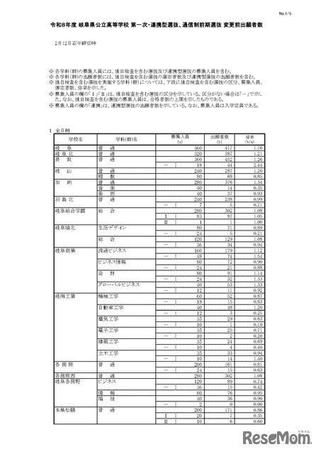 令和8年度 岐阜県公立高等学校 第一次・連携型選抜、通信制前期選抜 変更前出願者数
