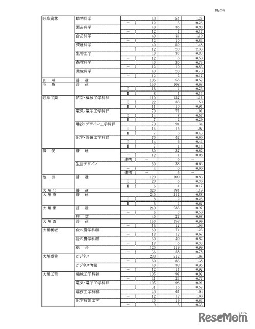 令和8年度 岐阜県公立高等学校 第一次・連携型選抜、通信制前期選抜 変更前出願者数