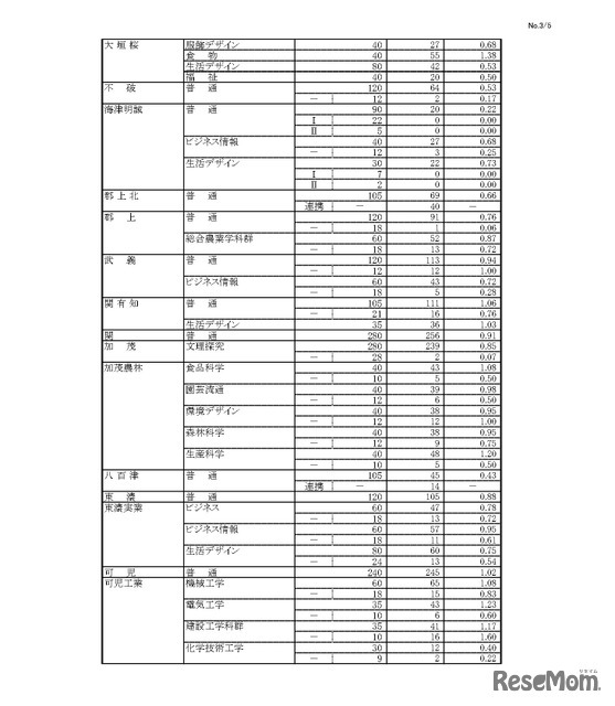 令和8年度 岐阜県公立高等学校 第一次・連携型選抜、通信制前期選抜 変更前出願者数