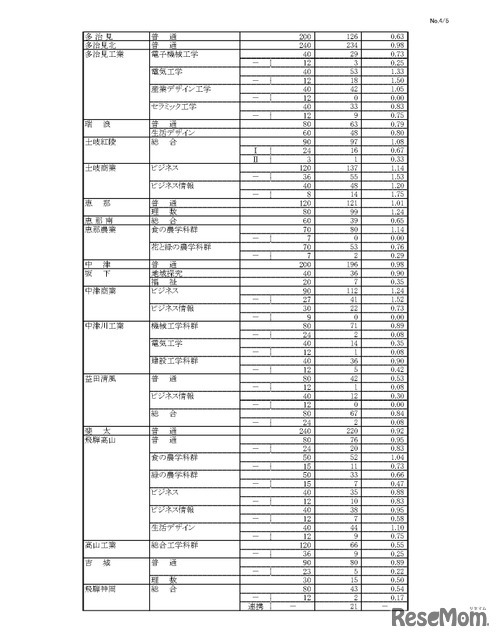 令和8年度 岐阜県公立高等学校 第一次・連携型選抜、通信制前期選抜 変更前出願者数