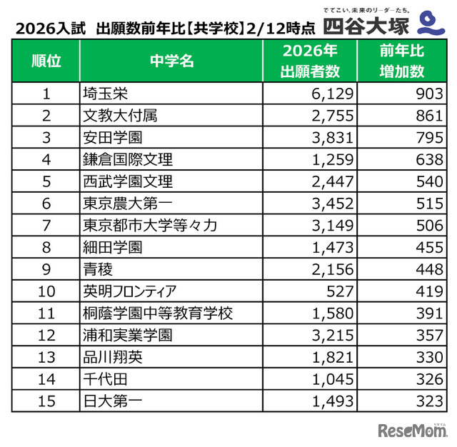 2026年度中学入試、出願者数前年度比（共学校）2026年2月12日時点