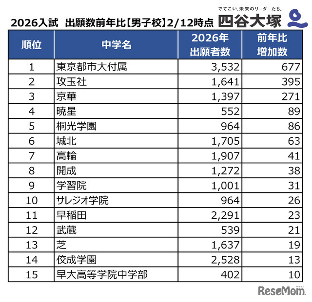 2026年度中学入試、出願者数前年度比（男子校）2026年2月12日時点