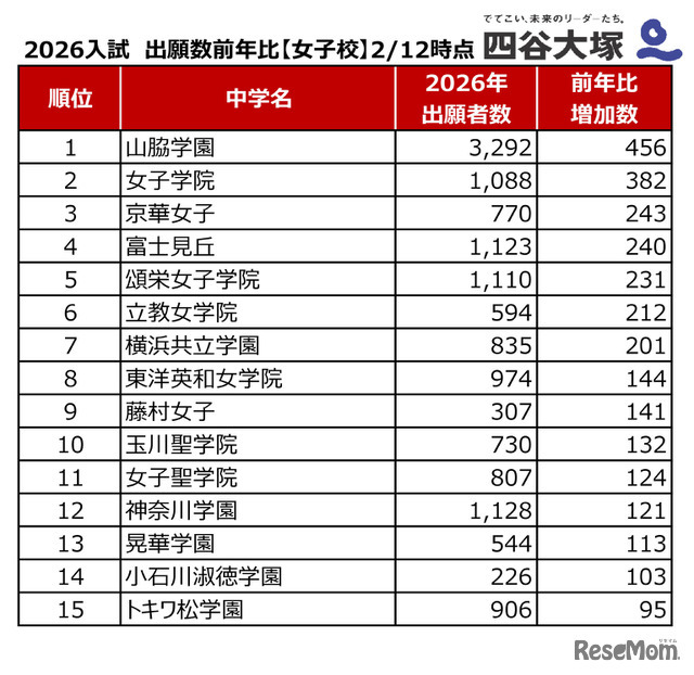 2026年度中学入試、出願者数前年度比（女子校）2026年2月12日時点