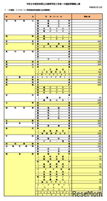 令和8年度奈良県公立高等学校入学者一次選抜等募集人員